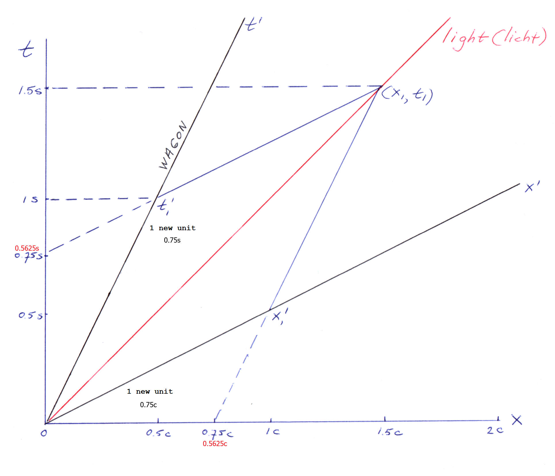 time delay with shrinking units and objects explained using a Minkowski diagram time delay with shrinking units and objects explained using a Minkowski diagram