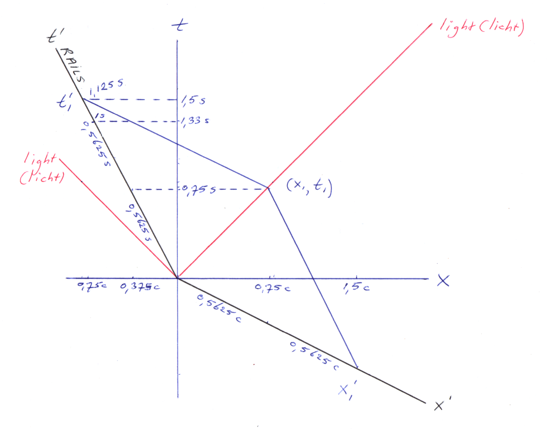 time delay with shrinking units and objects explained using a Minkowski diagram time delay with shrinking units and objects explained using a Minkowski diagram