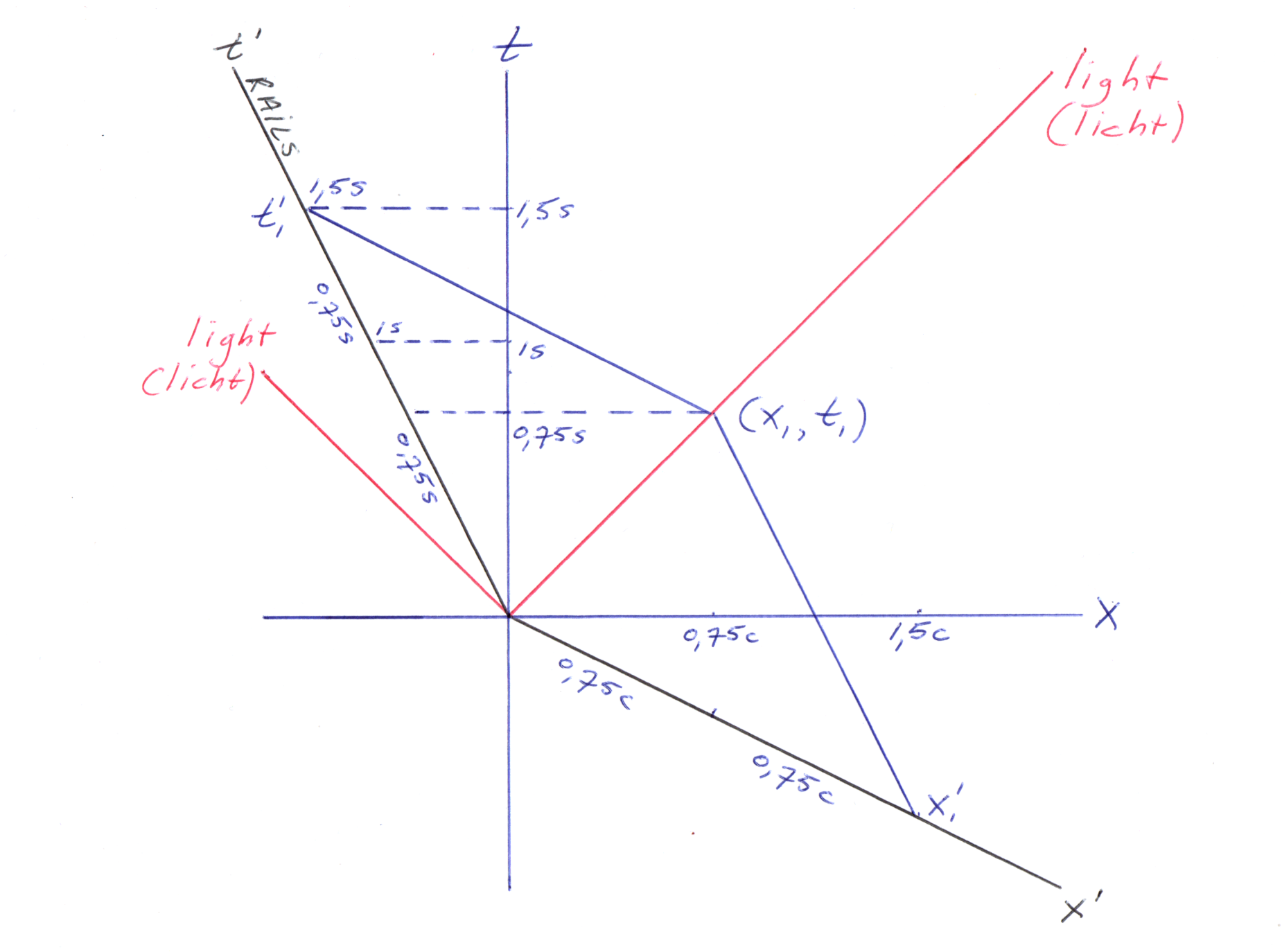 time delay with shrinking units and objects explained using a Minkowski diagram time delay with shrinking units and objects explained using a Minkowski diagram