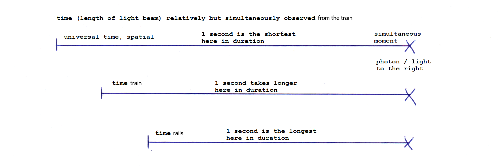 two-way time delay diagram (with shrinking units and objects) two-way time delay diagram (with shrinking units and objects)